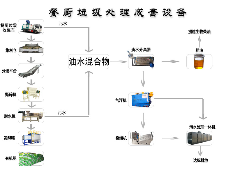 餐廚垃圾處理設備的無害指標