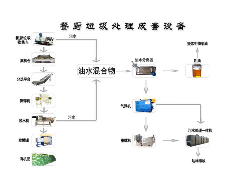 果蔬垃圾處理設(shè)備技術(shù)性特點(diǎn)
